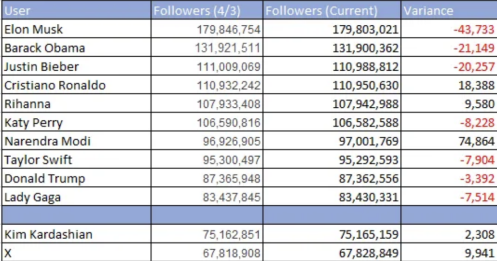 table of popular influence for lost bots in followers