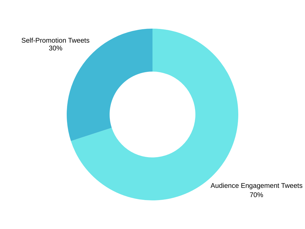 Twitter Audience Engagement Diagram