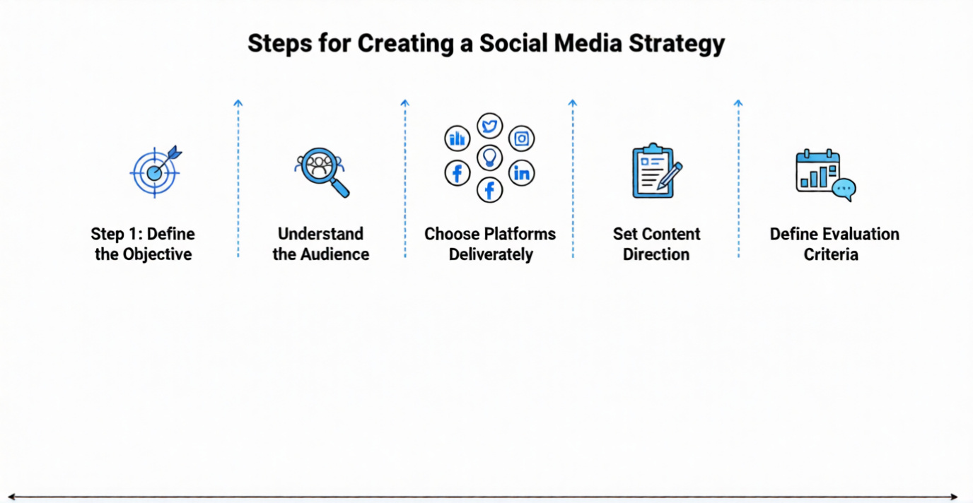 How to Create a Social Media Marketing Strategy (The Right Way)