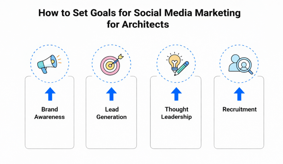 Goals for Social Media Marketing for Architects