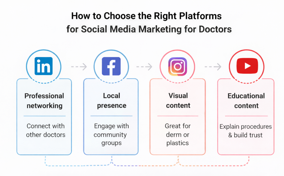 Choosing the Right Platforms for Social Media Marketing for Doctors