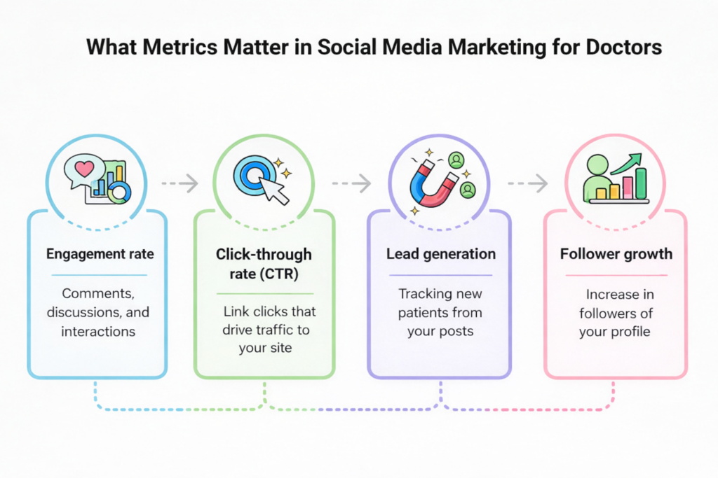 important metrics in social media marketing for doctors